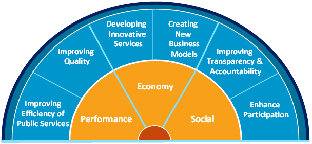 Benefits of Using Data