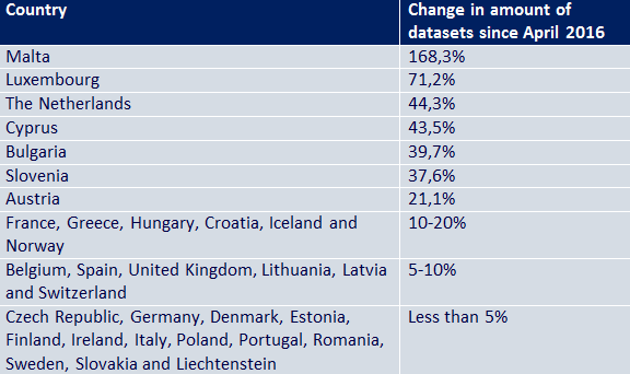 largest dataset increase table