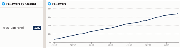 EDP Twitter growth Jan 2019 – August 2020