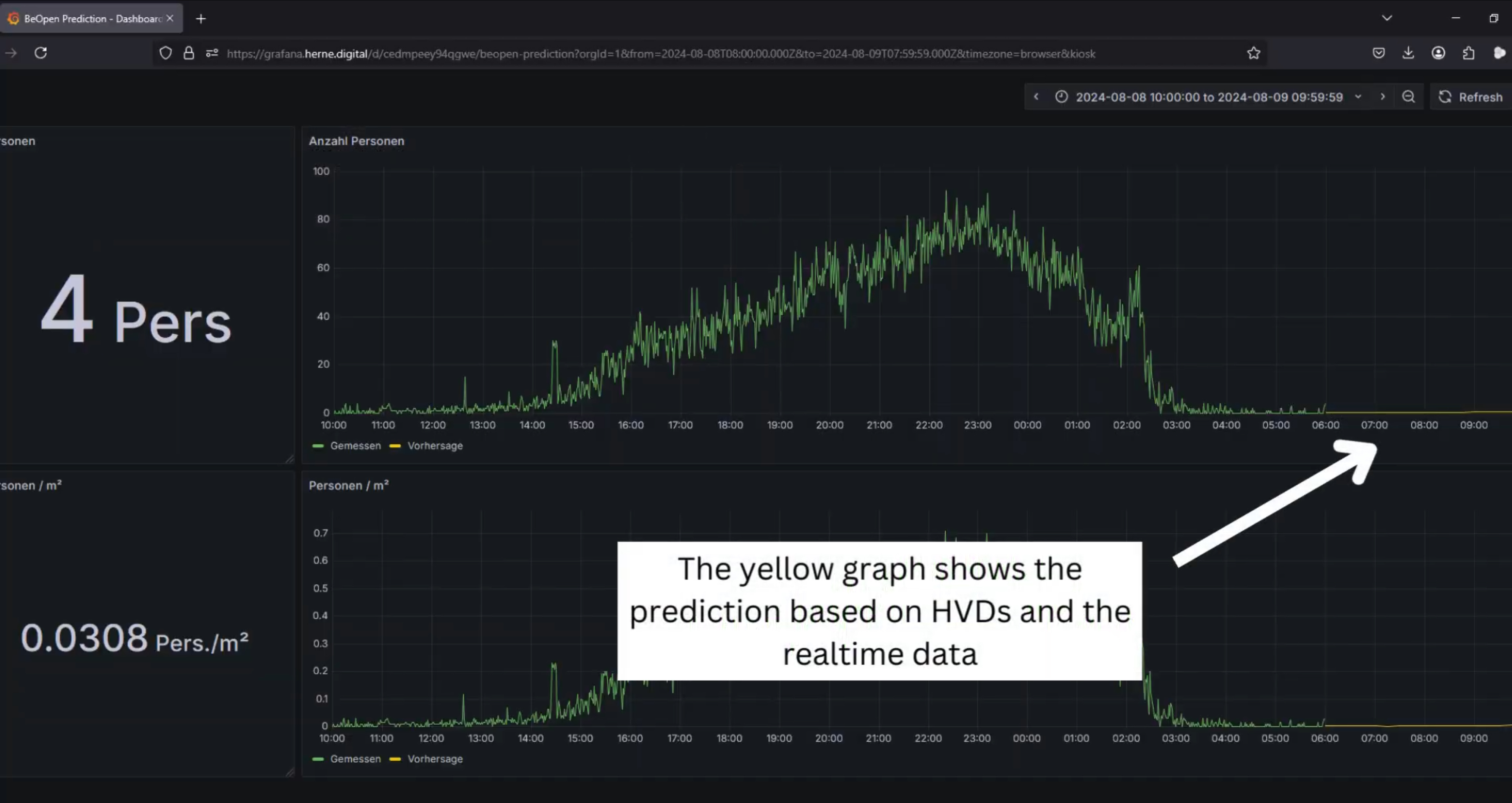 Graph forecasting the crowd density during public events