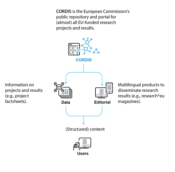 CORDIS - Community Research and Development Information Service