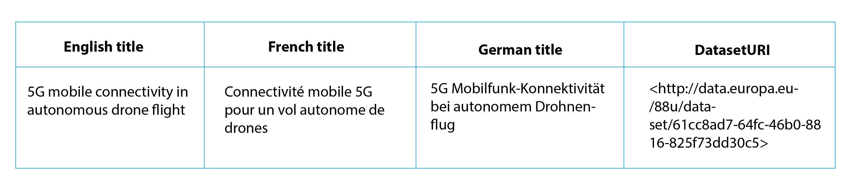 Table illustrating how names of datasets in different languages are expressed as one URI.