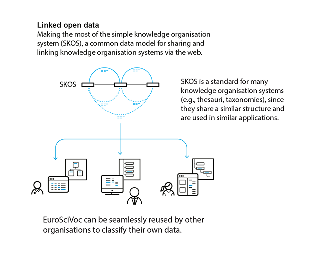 Benefits of linked open data