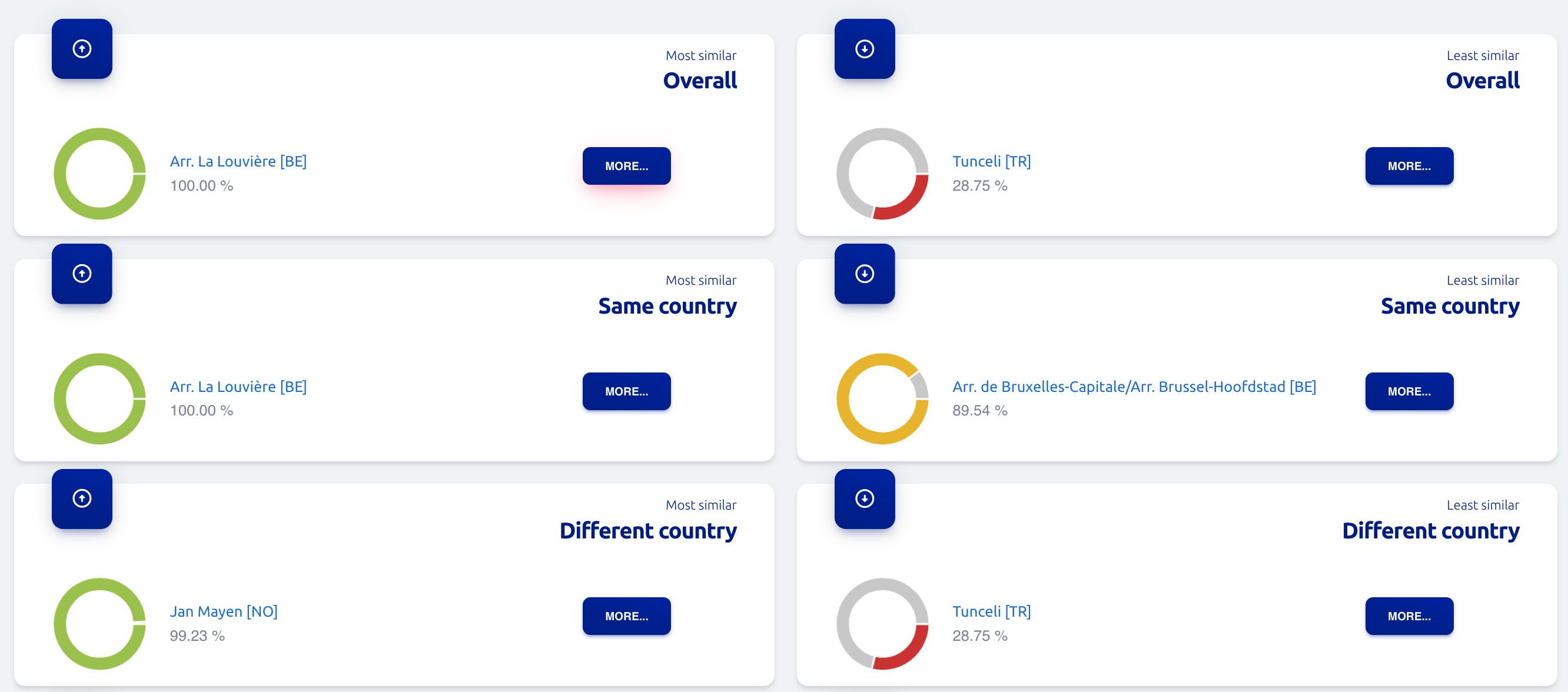 Screenshot of the user interface of the EU Twinnings application showing a dashboard with similarity types.