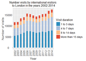 tourism levels in london