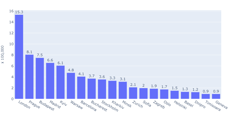 Graph 1