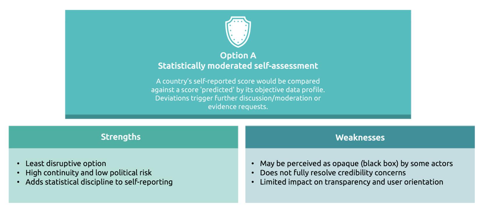 Diagram presenting the strengths and weakness of option A of a statistically moderated self-assessment