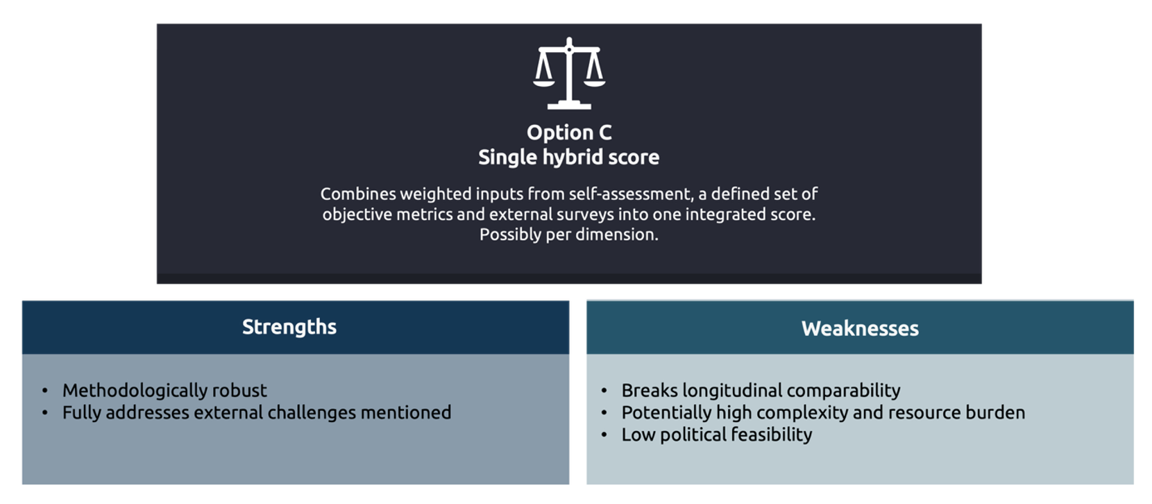 Diagram presenting the strengths and weakness of option C of a single hybrid score