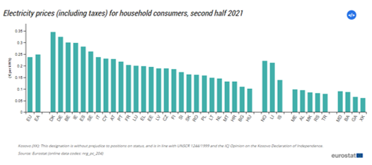  Figure 1: EU electricity price statistics, second half 2021