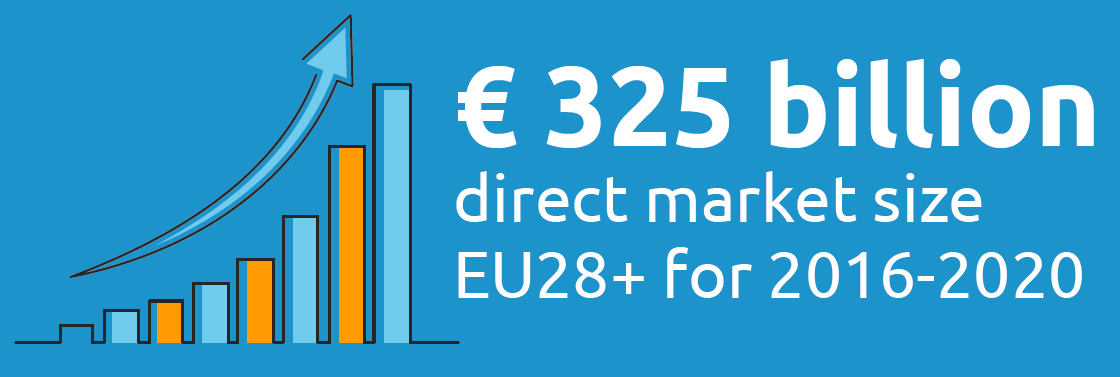 Direct market size