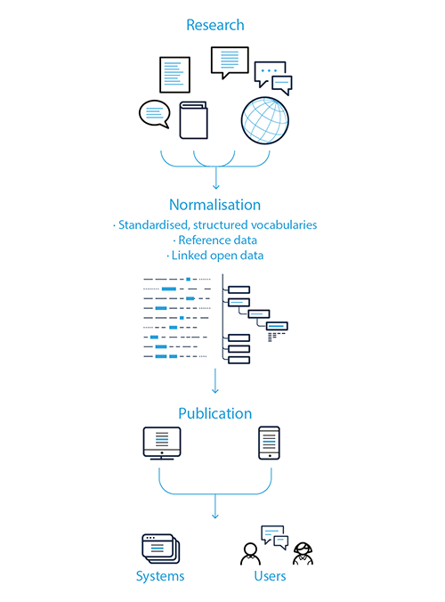 Process of producing EU reference linked open data