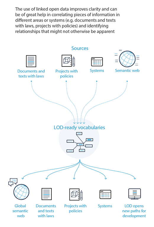 Benefits of linked open data