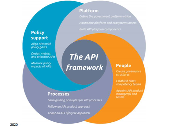 The JRC proposes an API framework for governments
