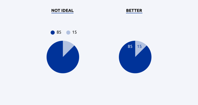 visualise data design practices 7