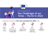 Eurobarometer 15 June 2022